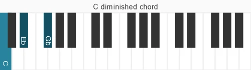 Piano voicing of chord C dim